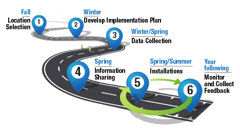 Diagram of the process for district-selected Streets. 1 – Fall - Location Selection. 2 – Winter – Develop Implementation Plan. 3 – Winter/Spring – Data Collection. 4 – Spring – Information Sharing. 5 – Spring/Summer – Installations. 6 – Year Following – Monitor and Collect Feedback