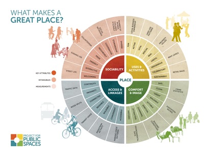 Project for Public Spaces infographic